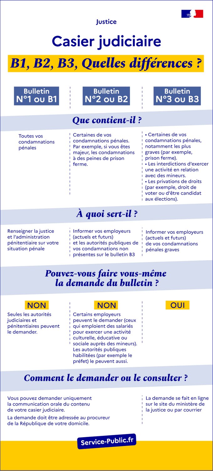 Casier judiciaire bulletins B1, B2, B3 : quelles différences ?